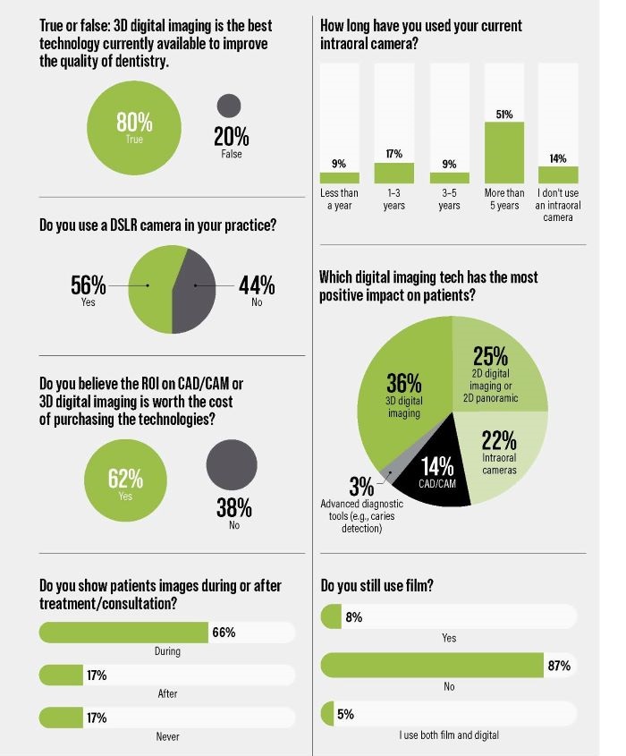 Townie Poll: Digital Imaging